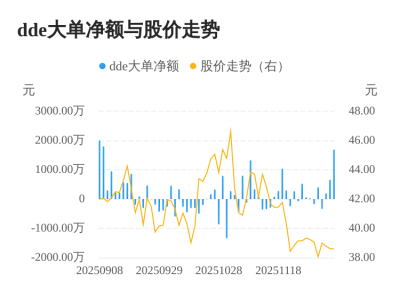 博拓生物主力资金持续净流入,3日共净流入254