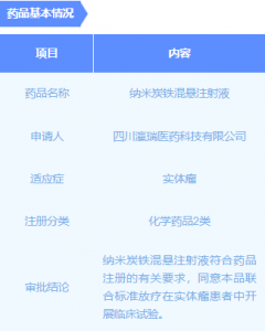 莱美药业控股子公司纳米炭铁联合标准放疗临床