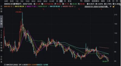 业绩股价“双杀”，核心产品“量增价跌”，元