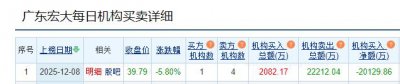 广东宏大跌5.8% 机构净卖出2.01亿元