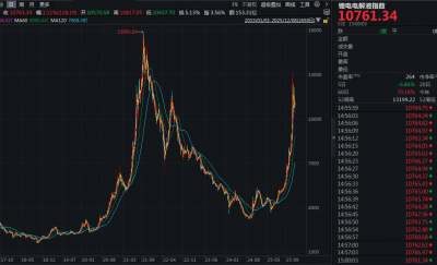 天赐材料年内大涨153%,高管“坚定看好”却重启