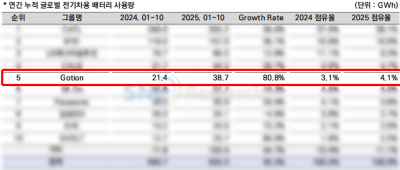 国轩高科动力电池装机量首次位居全球第5!