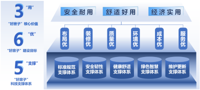 引领行业标准规范 中国建研院发布“365好房子体