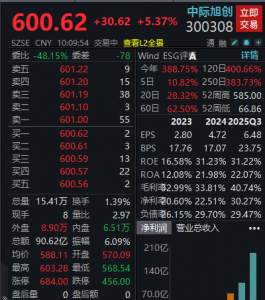 600元/股!6000亿龙头,再创历史新高