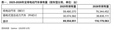 Gartner预测2026年全球在用电动汽车数量将达到1.