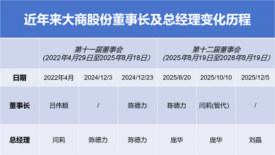 东北零售龙头大商股份管理层“换