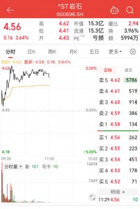 知名酒厂入主？A股“更名王”盘中涨停，*ST岩石