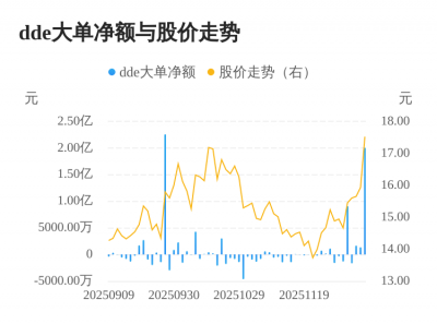 跃岭股份主力资金持续净流入,3日共净流入2.3