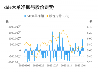 银星能源主力资金持续净流入，3日共净流入134