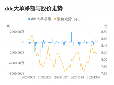 中洲控股主力资金持续净流入,3日共净流入109