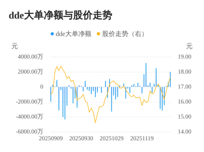 明阳电路主力资金持续净流入,3日共净流入283