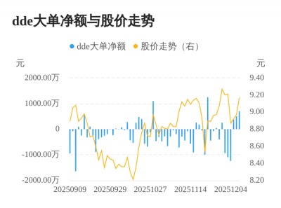 上海九百主力资金持续净流入,3日共净流入158