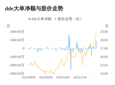 通达创智主力资金持续净流入,3日共净流入128