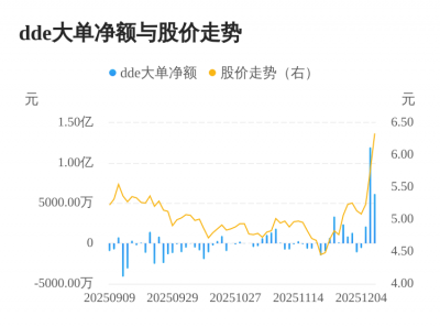 再升科技主力资金持续净流入，3日共净流入2.0