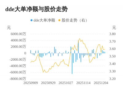 维维股份主力资金持续净流入,3日共净流入206
