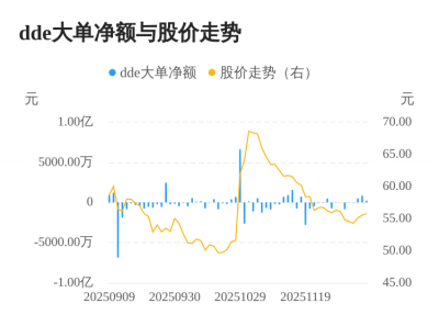 诺思格主力资金持续净流入,3日共净流入1632.6
