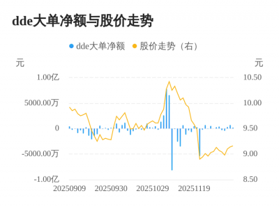 明星电力主力资金持续净流入,3日共净流入122