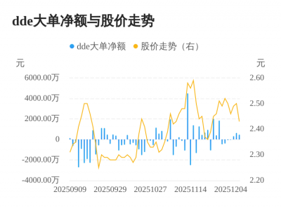 津滨发展主力资金持续净流入,3日共净流入143