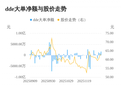 龙磁科技主力资金持续净流入,3日共净流入401
