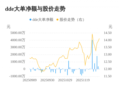 天元股份主力资金持续净流入，3日共净流入223