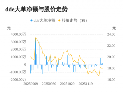 腾亚精工主力资金持续净流入，3日共净流入122