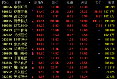多股涨停!更有6连板,福建板块强势爆发