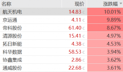 光伏圈大消息,业内人士回应,多只概念股强势