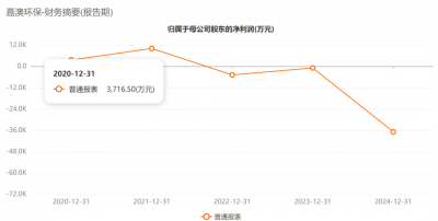 财务造假!603822将被ST