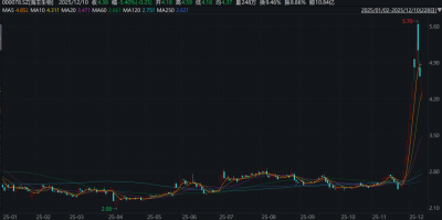 八天七板后股价下跌!海王生物行情就此熄火?