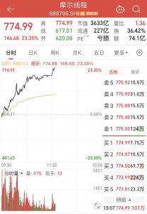 大涨23%!摩尔线程跻身A股芯片四强,股价仅次于