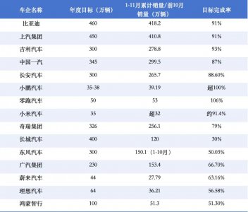 车企KPI年末冲刺：谁领跑，谁掉队