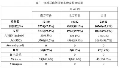 99.7%为H3N2!快人一步,2026年南半球流感疫苗株科