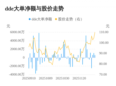 恒勃股份主力资金持续净流入,3日共净流入232