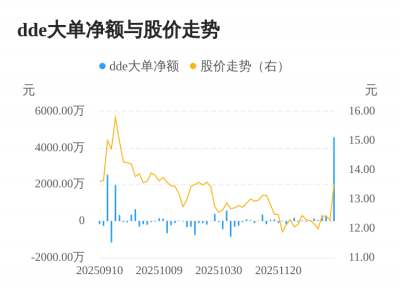 南都物业主力资金持续净流入,3日共净流入493
