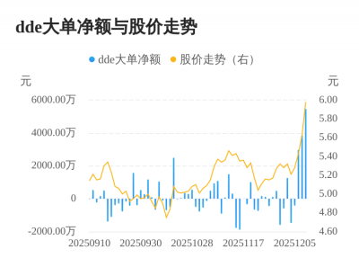 鹏翎股份主力资金持续净流入,3日共净流入1.2