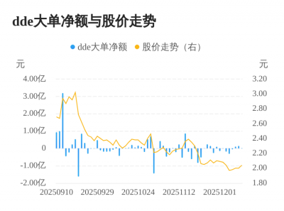 美邦服饰主力资金持续净流入,3日共净流入263