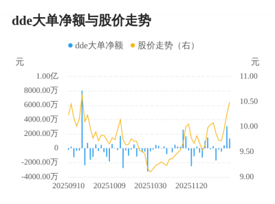 锦泓集团主力资金持续净流入,3日共净流入488