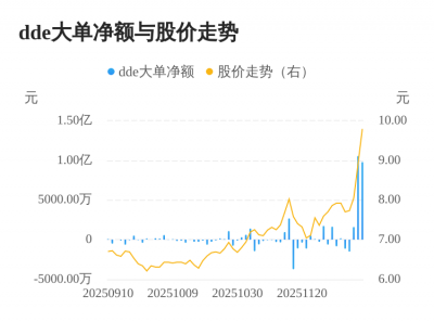 德艺文创主力资金持续净流入,3日共净流入2.1