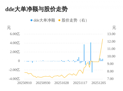安妮股份主力资金持续净流入,3日共净流入1.4