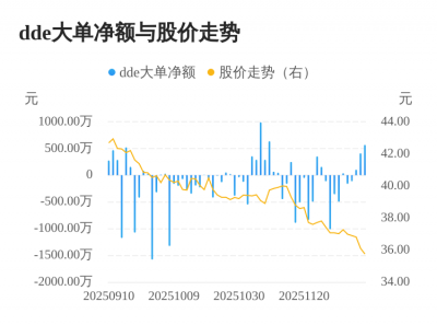 健民集团主力资金持续净流入,3日共净流入107