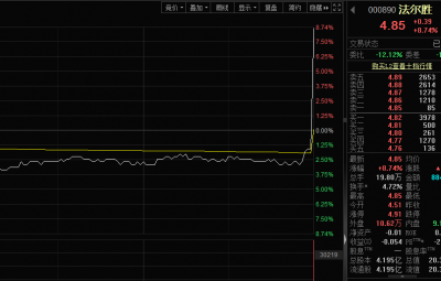 000890突发,3分钟暴拉10%,投资者懵圈!铝电池新