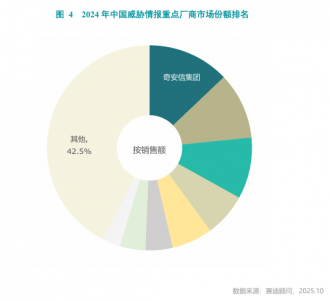 威胁情报“三连冠”:奇安信再获赛迪权威认证