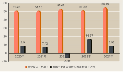 业绩下滑股价走低，投资者“喊话”中炬高新管