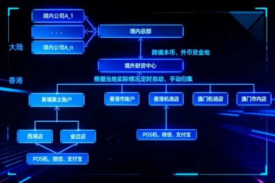 累计归集超40亿！全球资金，集中管
