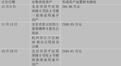 折价千万卖房，东方雨虹频频“高买低卖”售房