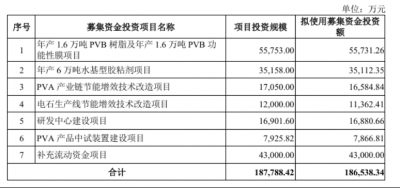 双欣环保启动招股，深耕聚乙烯醇产业链，募投