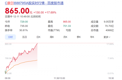 摩尔线程继续大涨！股价超850元，总市值破4000亿