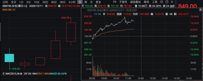 4000亿+！摩尔线程，再度大涨！
