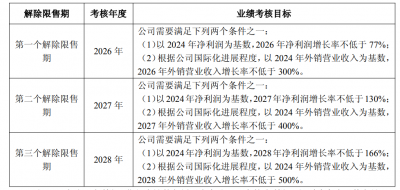 中重科技股权激励计划落地 拟授予激励对象696