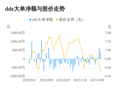 民丰特纸主力资金持续净流入，3日共净流入119